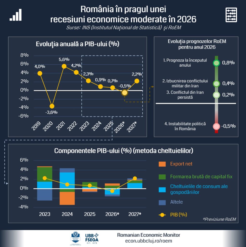 2026 05 Istabilitate politica PIB scadere RO